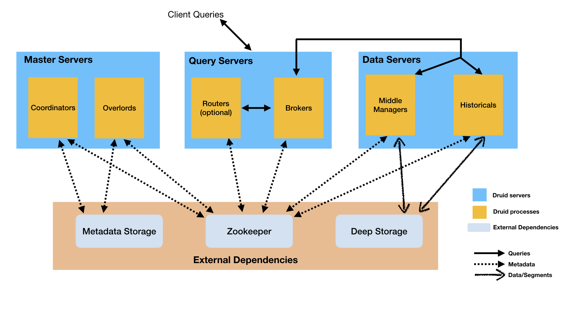 Apache druid - Architecture diagram