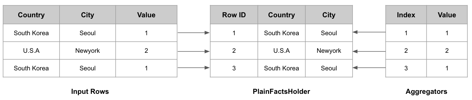 PlainFactsHolder works