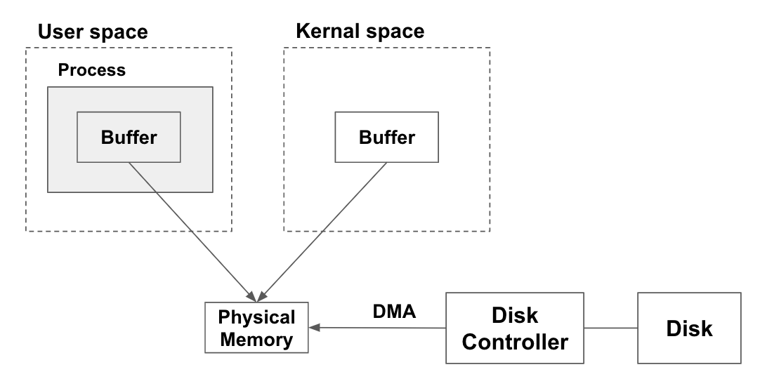 Multiply mapped memory space
