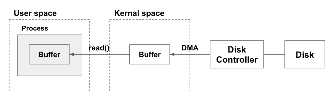 Data from disk to process