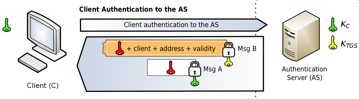 Kerberos Auth1