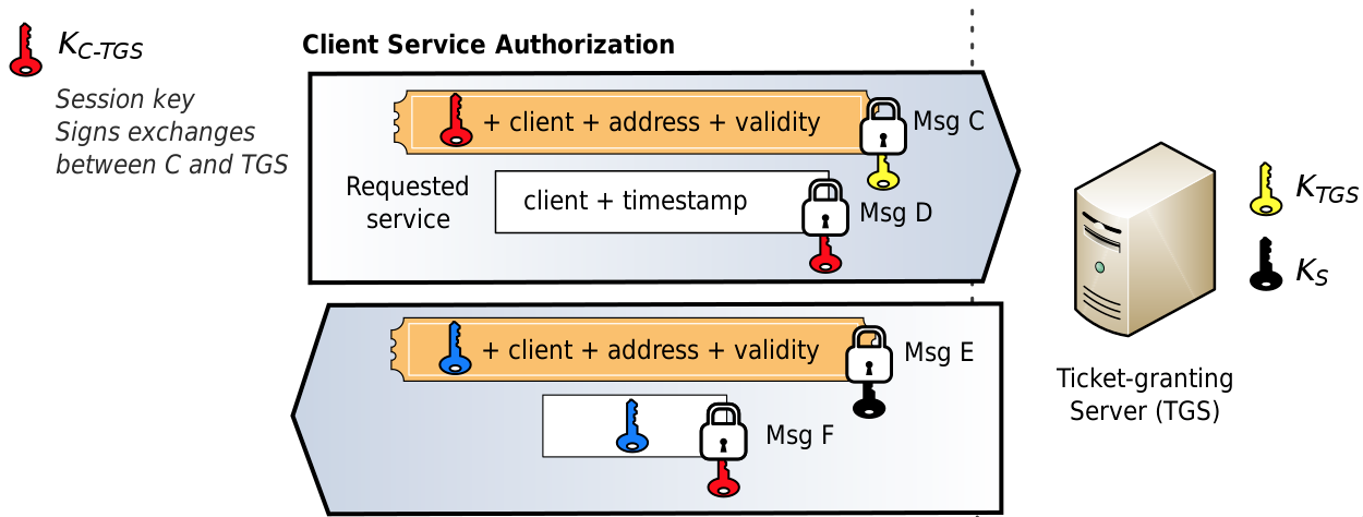 Kerberos Auth2