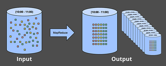 Bounded Data with batch - Fixed windows