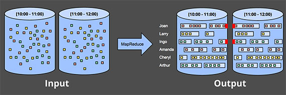 Bounded Data with batch - Sessions