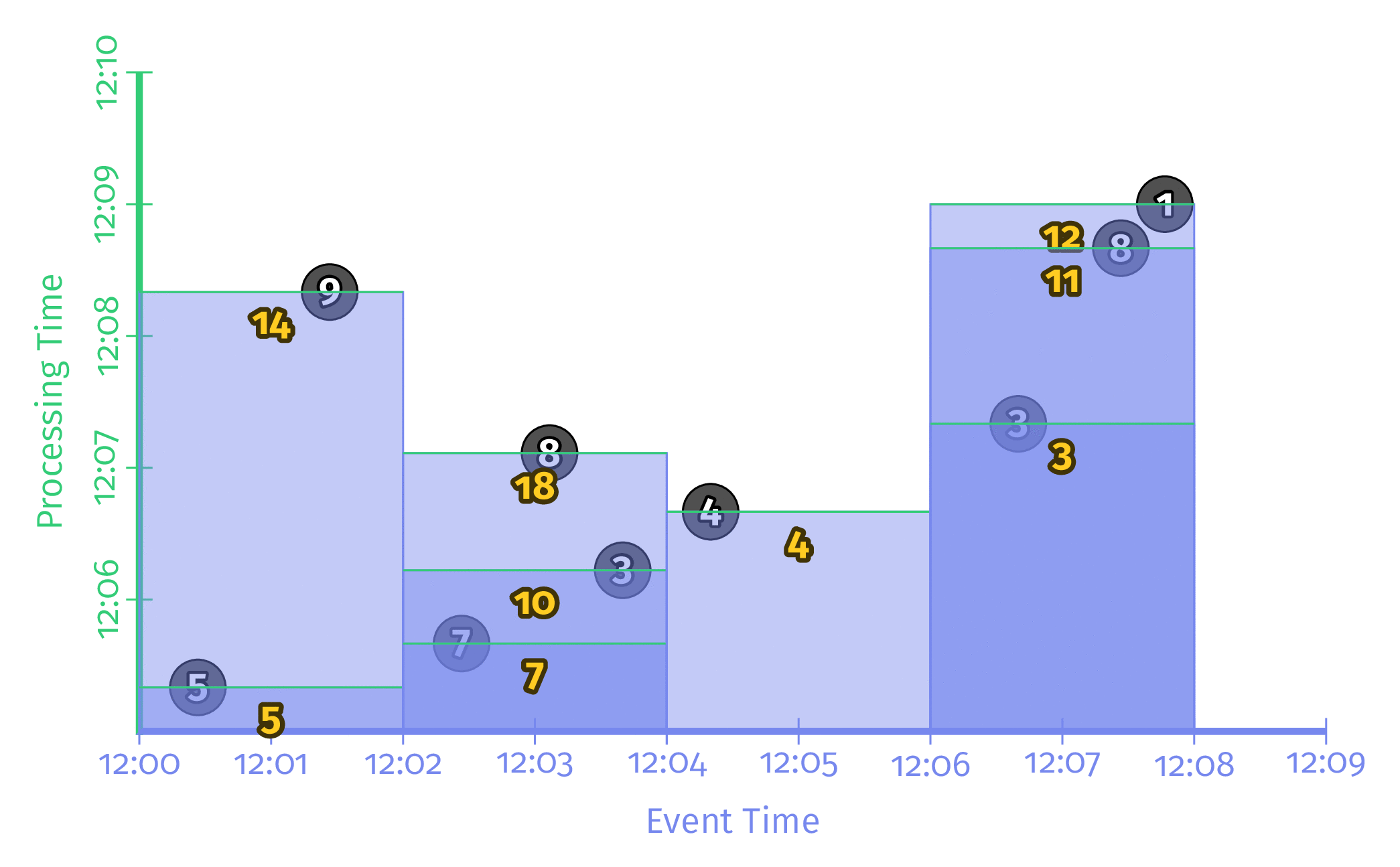 Triggering repeatedly with every record