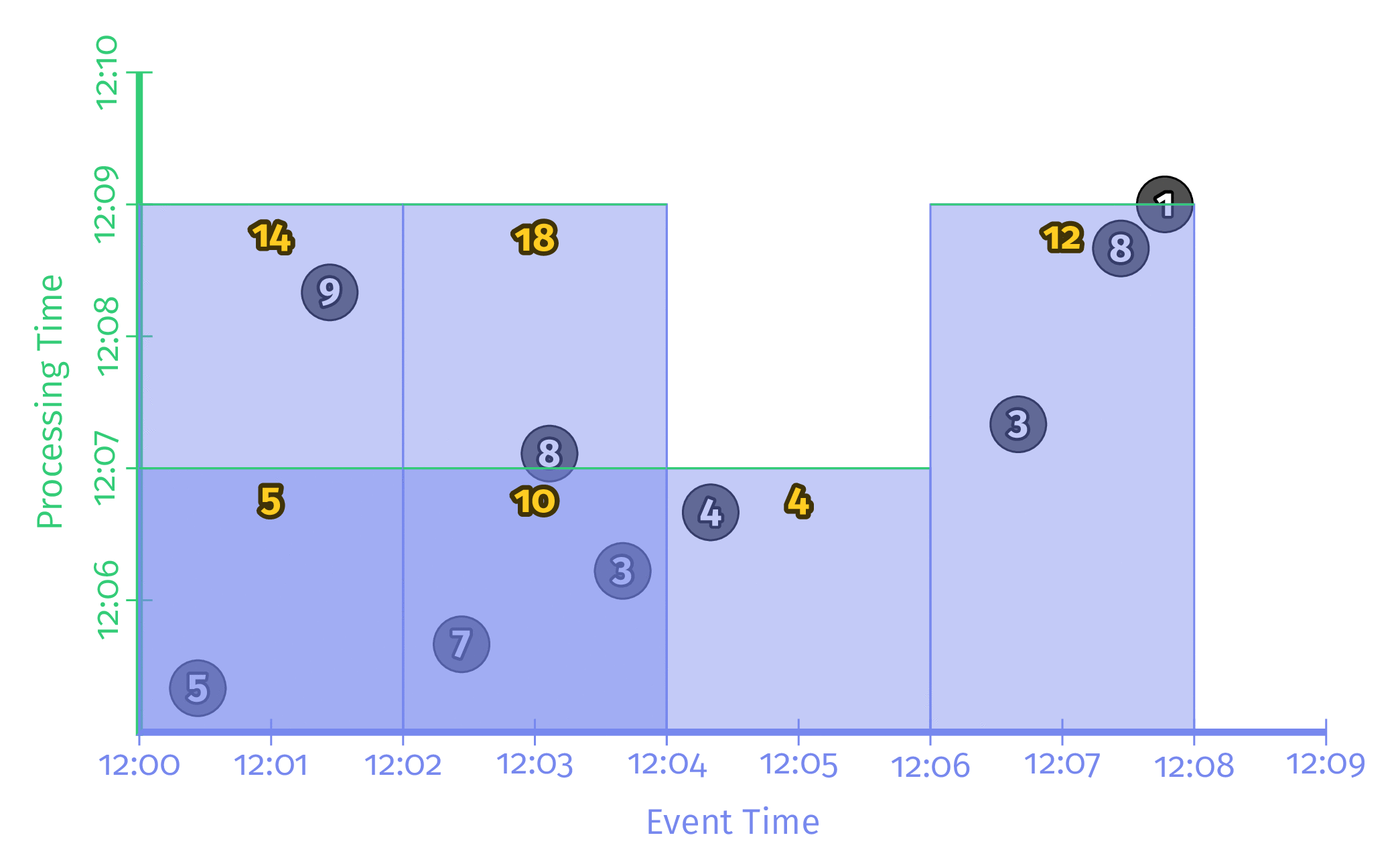 Triggering repeatedly with aligned delays