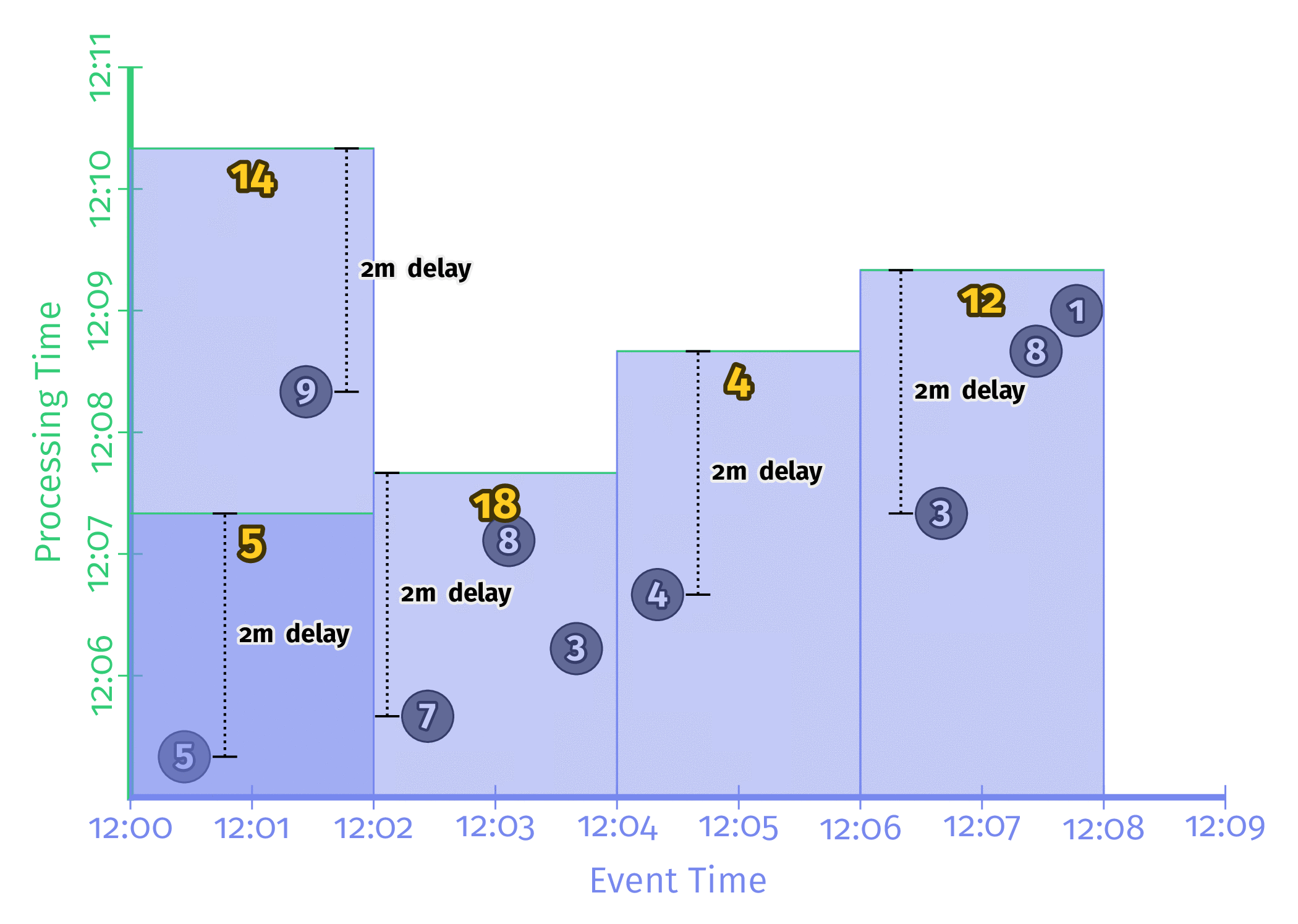 Triggering repeatedly with unaligned delays