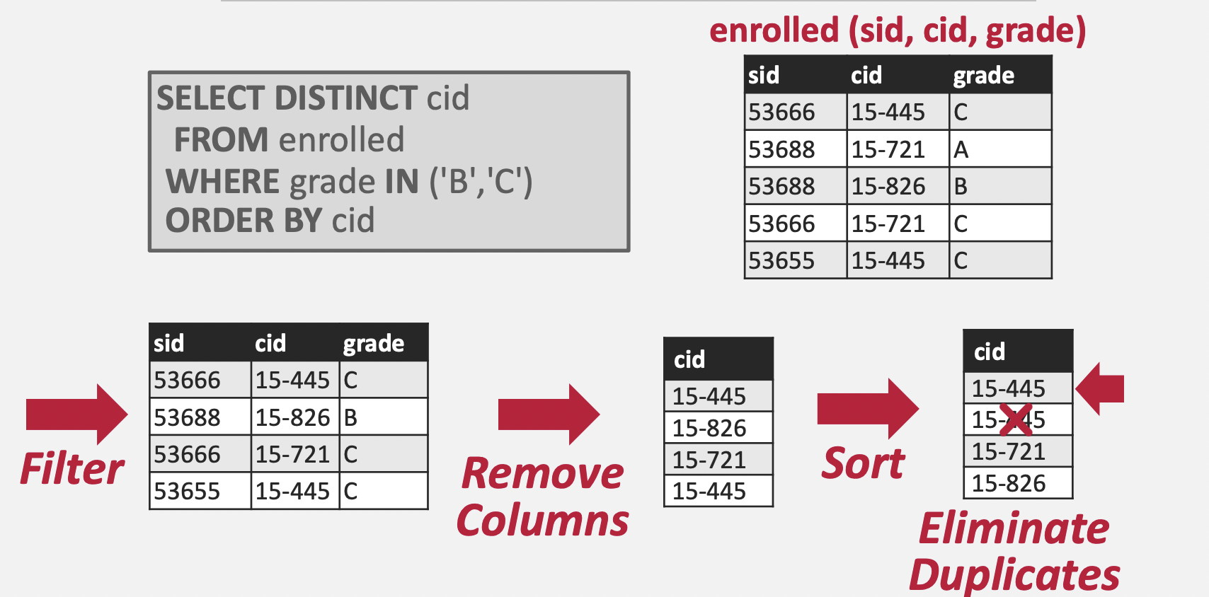Sorting Aggregation